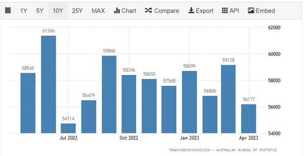 호주 원자재 수출 추이 트레이딩이코노믹