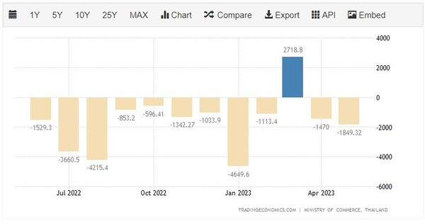 태국의 무역수지 트레이딩이코노믹
