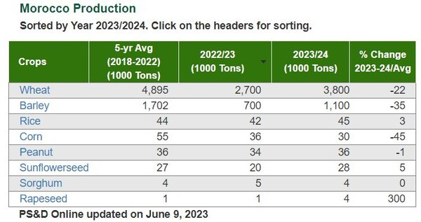 모로코 농작물 생산율 FAS