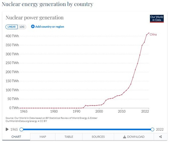 중국의 원자력 발전량 아워월드데이터