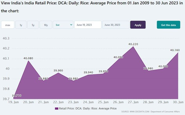 인도 쌀 평균가격 추이 CEIC