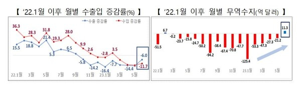 [대한민국] 16개월 만의 흑자, 지속 가능할까?…수출 '암초' 고민되네
