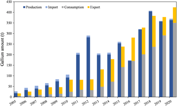 전 세계 갈륨 수출입 데이터. 스태티스타