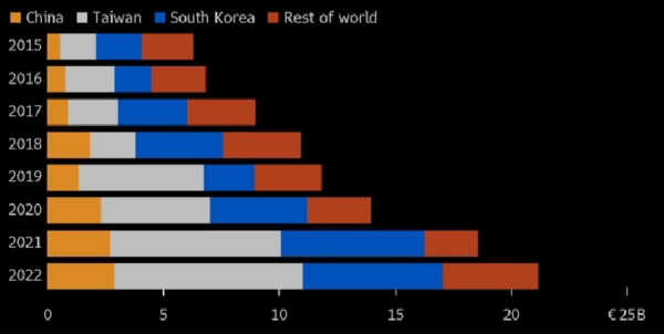 ASML 수출 데이터. BNN
