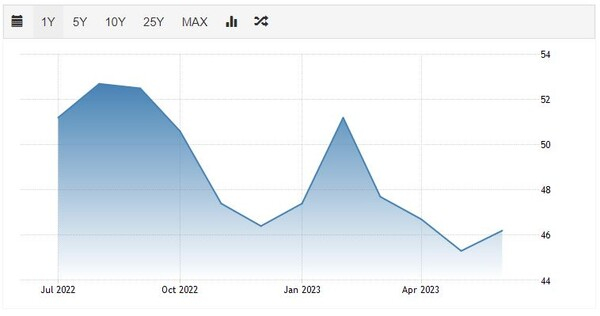 베트남 PMI수치 추이 트레이딩이코노믹