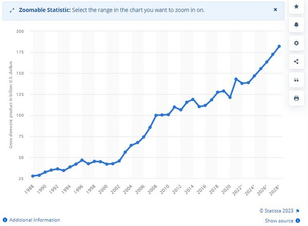 모로코 GDP 상승 예상치 스태티스타