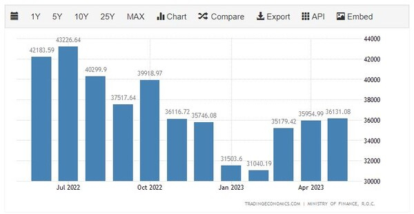 [기획-무역 FOCUS] 공급망 다변화 남일 아냐 미중 무역전쟁 속 대만 '한숨'