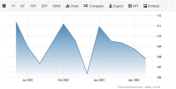 대만 수출 가격 추이 트레이딩이코노믹
