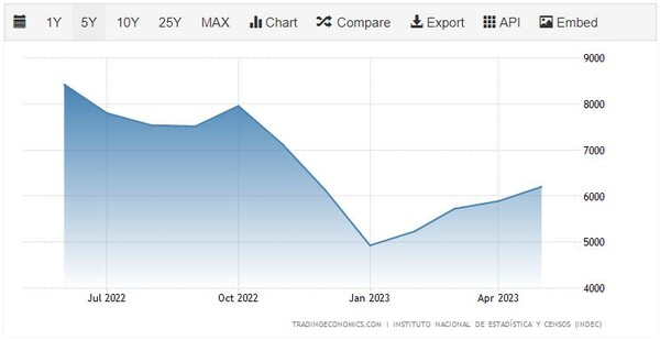 아르헨티나 곡물수출 추이 트레이딩이코노믹