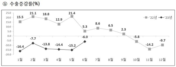 월별 수출율 추이 산업통상자원부