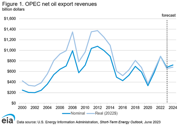 OPEC 순 석유 수출 수입 미국 에너지관리청