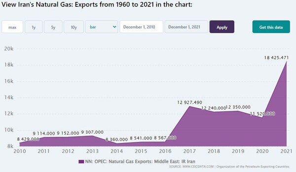 이란의 천연가스 수출 추이 CEIC