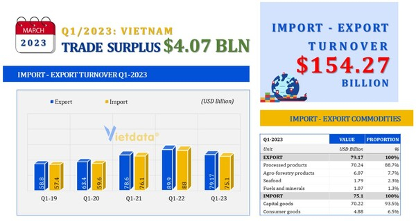 베트남 임산물 수출 수입 분기별 추이 비엣데이타