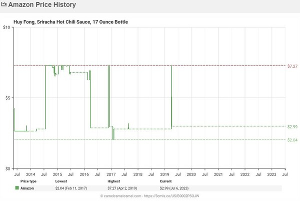 스리라차 소스 가격 현황 카멜카멜카멜