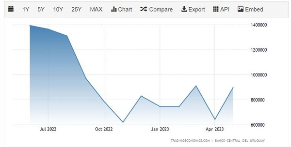 우루과이 수출 추이. 트레이딩이코노미