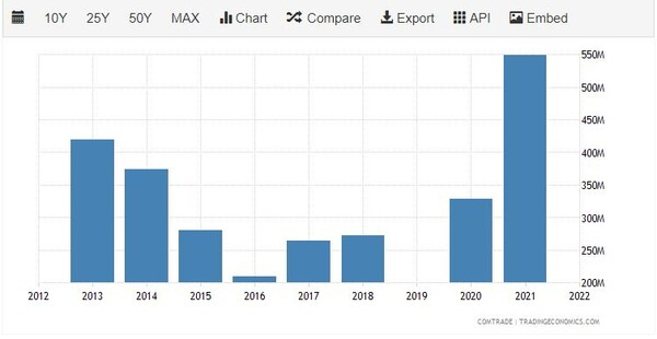 베트남 비료 수출 추이 트레이딩이코노미
