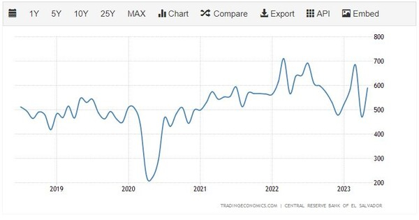 엘살바도르 수출 추이 트레이딩이코노미