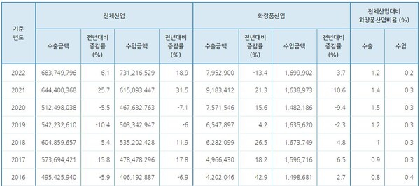 한국 화장품 수출입 현황(단위금액  천달러) 대한화장품산업연구원