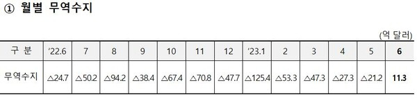 월별 무역수지 산업통상자원부
