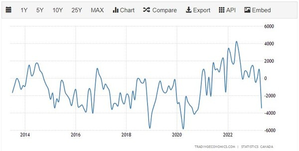 캐나다 무역수지 추이 트레이딩이코노믹