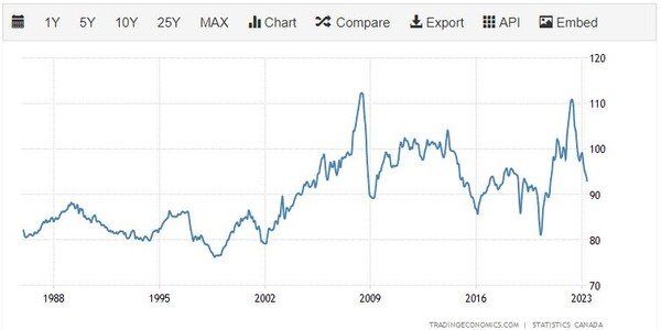 캐나다의 거래 조건 지수는 2023년 4월 94.40점에서 5월 93점으로 하락했다. 트레이딩이코노미