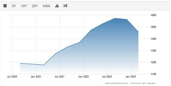 뉴질랜드 수출 가격 추이 트레이딩이코노미