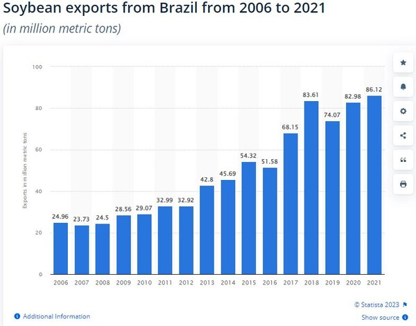 브라질 콩 수출 추이 스태티스타