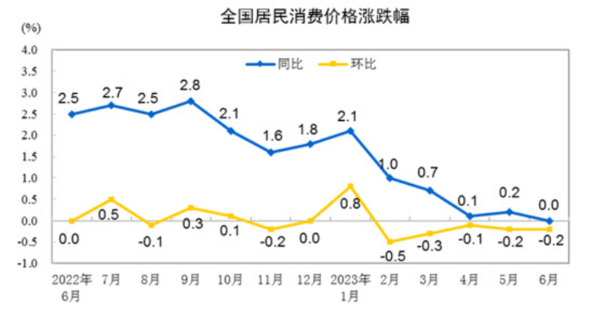 중국 소비자물가지수 상승 데이터. 중 국가통계국