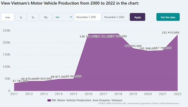 베트남 자동차 부문 수출 추이 CEIC