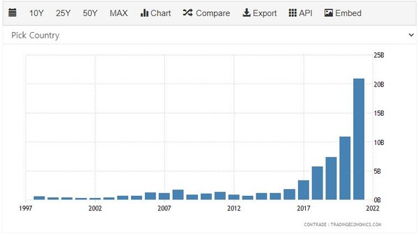 인도네시아 철강 수출 추이 트레이딩이코노미