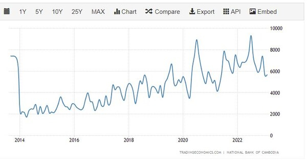 캄보디아 수출 추이 트레이딩이코노미