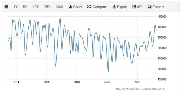 한국 자동차 생산량 추이 트레이딩이코노믹