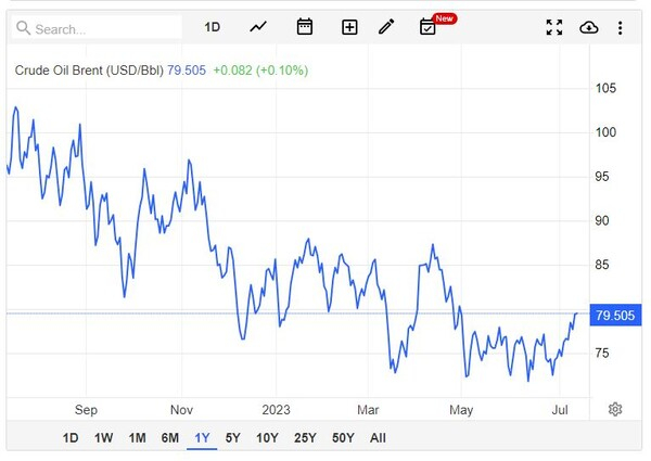 브랜트유 실시간 차트 트레이딩이코노미
