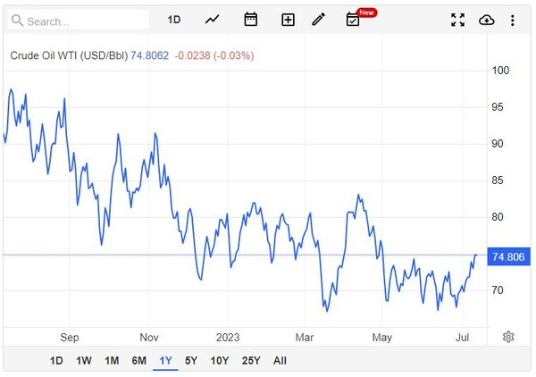 원유 가격 추이 트레이딩이코노미
