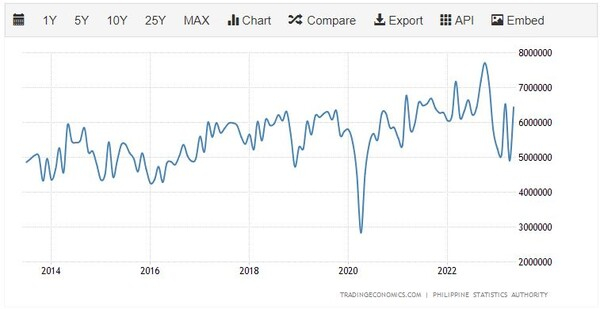 필리핀 수출 추이 트레이딩이코노미