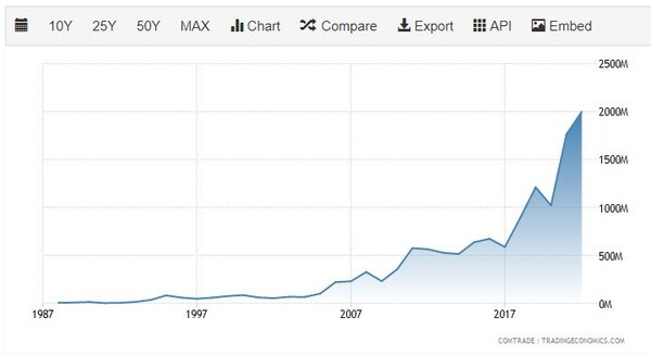 인도의 방글라데시 수입률 추이 트레이딩이코노미