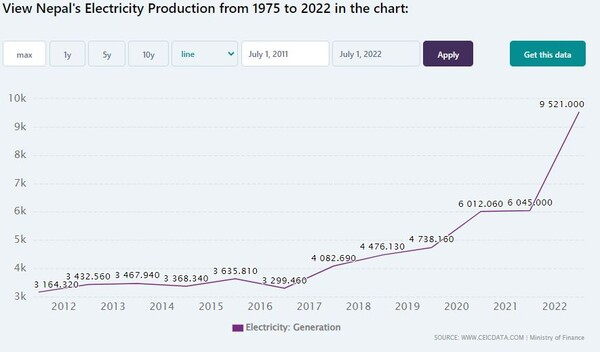 네팔 전력 공급량 CEIC