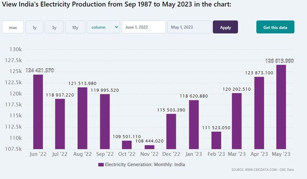 월별 인도 전력 생산량 CEIC