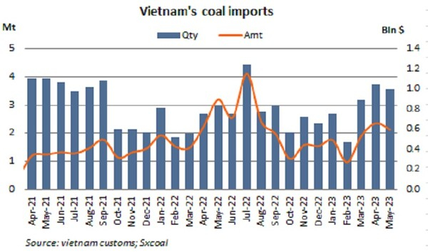 베트남 석탄 수입 sxcoal
