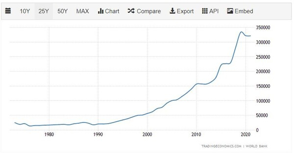 베트남 co2 배출량 추이 트레이딩이코노미