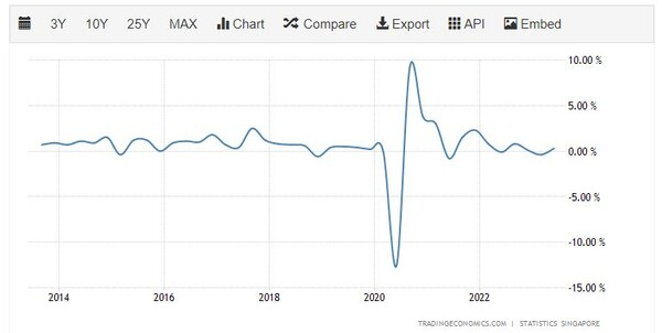 싱가포르 GDP 성장률 둔화 트레이딩이코노미