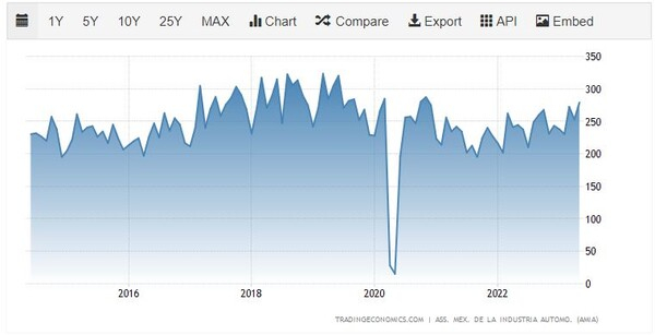 멕시코 대형 차량 수출 추이 트레이딩이코노미