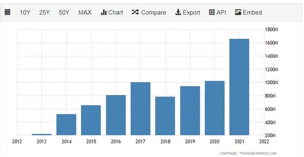 상승세에 오른 베트남의 대칠레 수출 트레이딩이코노미
