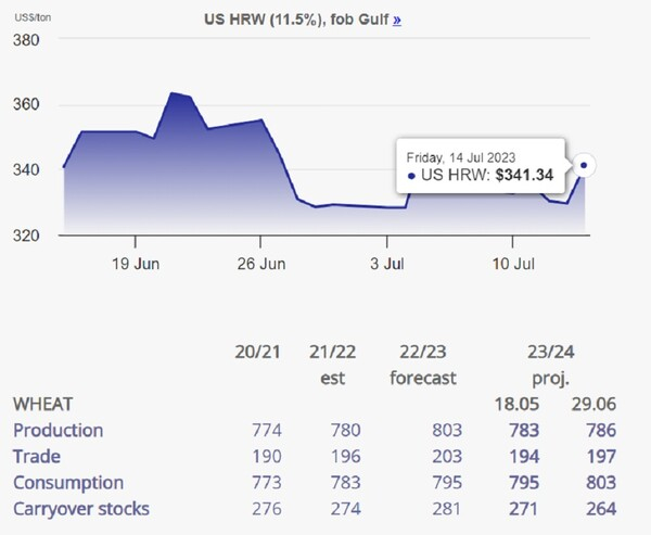 세계 밀 가격 추이 IGC