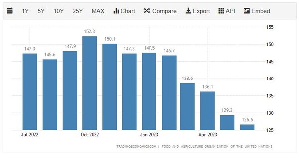 세계 곡물가격 추이 트레이딩이코노미