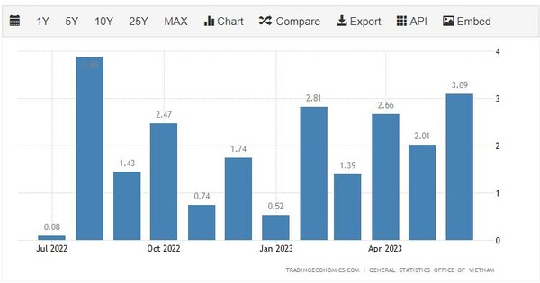 베트남 무역수지 트레이딩이코노미