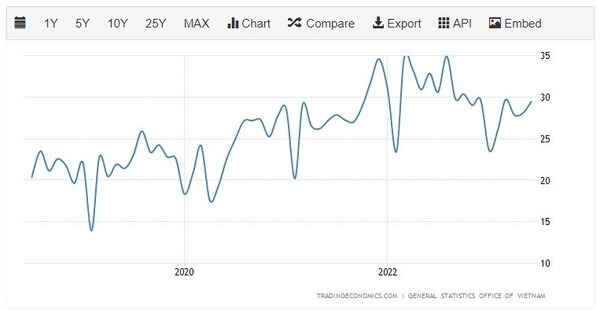 베트남 수출 추이 트레이딩이코노미