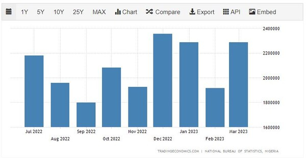나이지리아 수출 추이 트레이딩이코노미