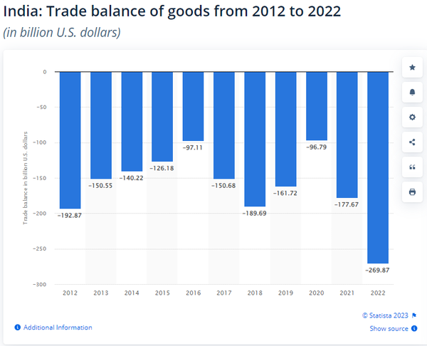 인도 무역수지 추이 스태티스타