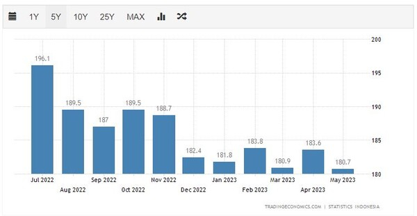악화하는 인도네시아 수출 가격 추이 트레이딩이코노미